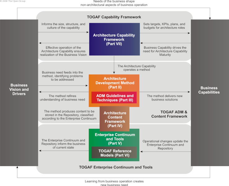 The Open Group Architecture Framework (TOGAF) Introduction