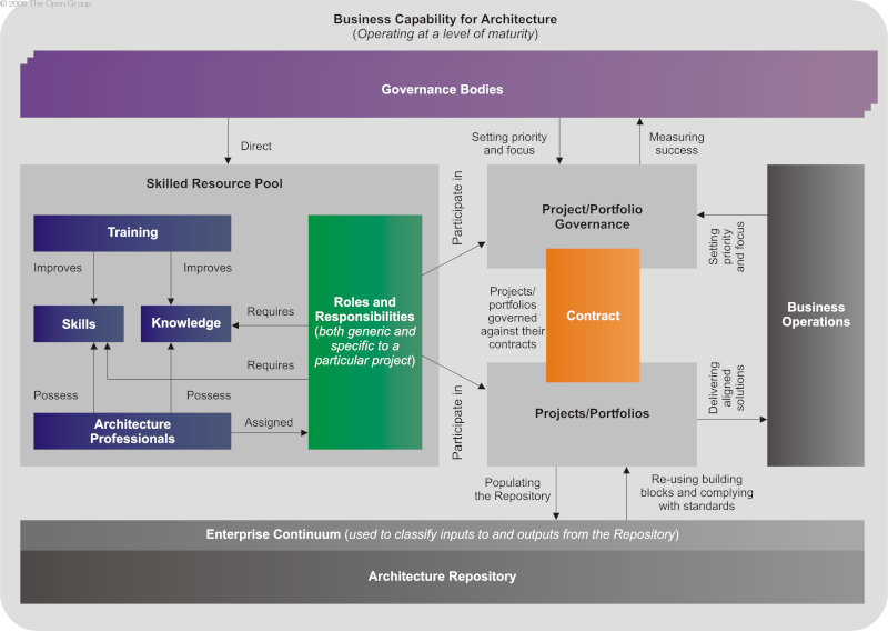 the open group architecture framework togaf core concepts solution architect roles and responsibilities